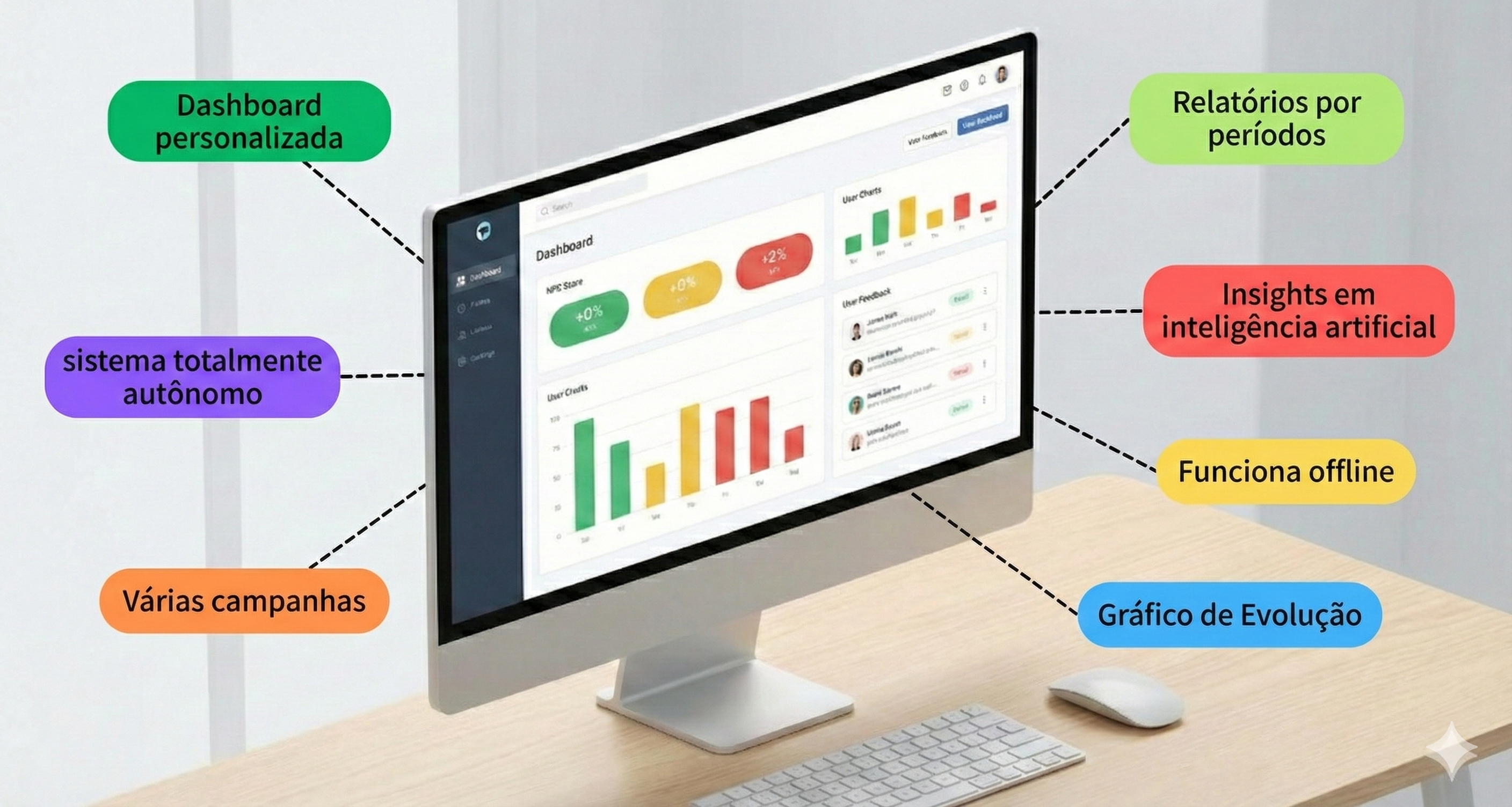 Dashboard do sistema de pesquisa de satisfação Viavox com métricas NPS CSAT CES