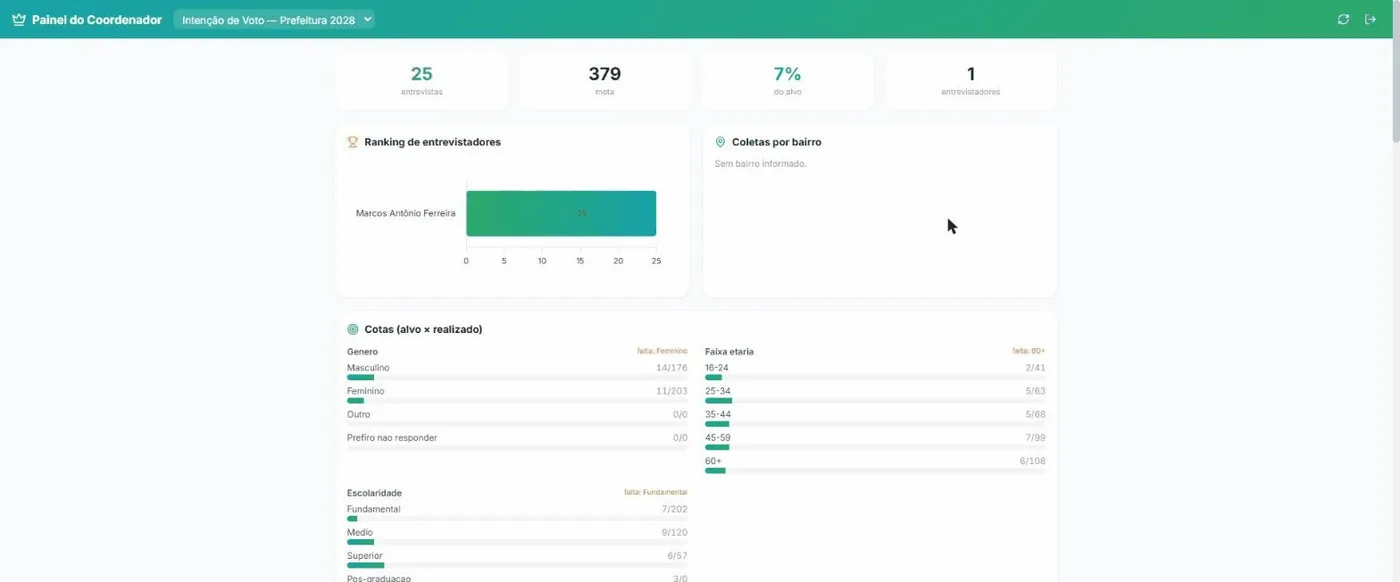 Painel do Coordenador com 25 entrevistas, meta 379, 7% do alvo e o ranking de entrevistadores