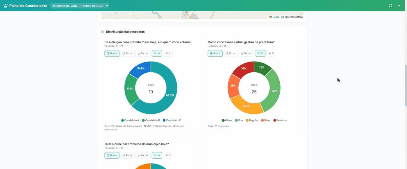 Gráficos de rosca com a distribuição das respostas de intenção de voto e avaliação da gestão