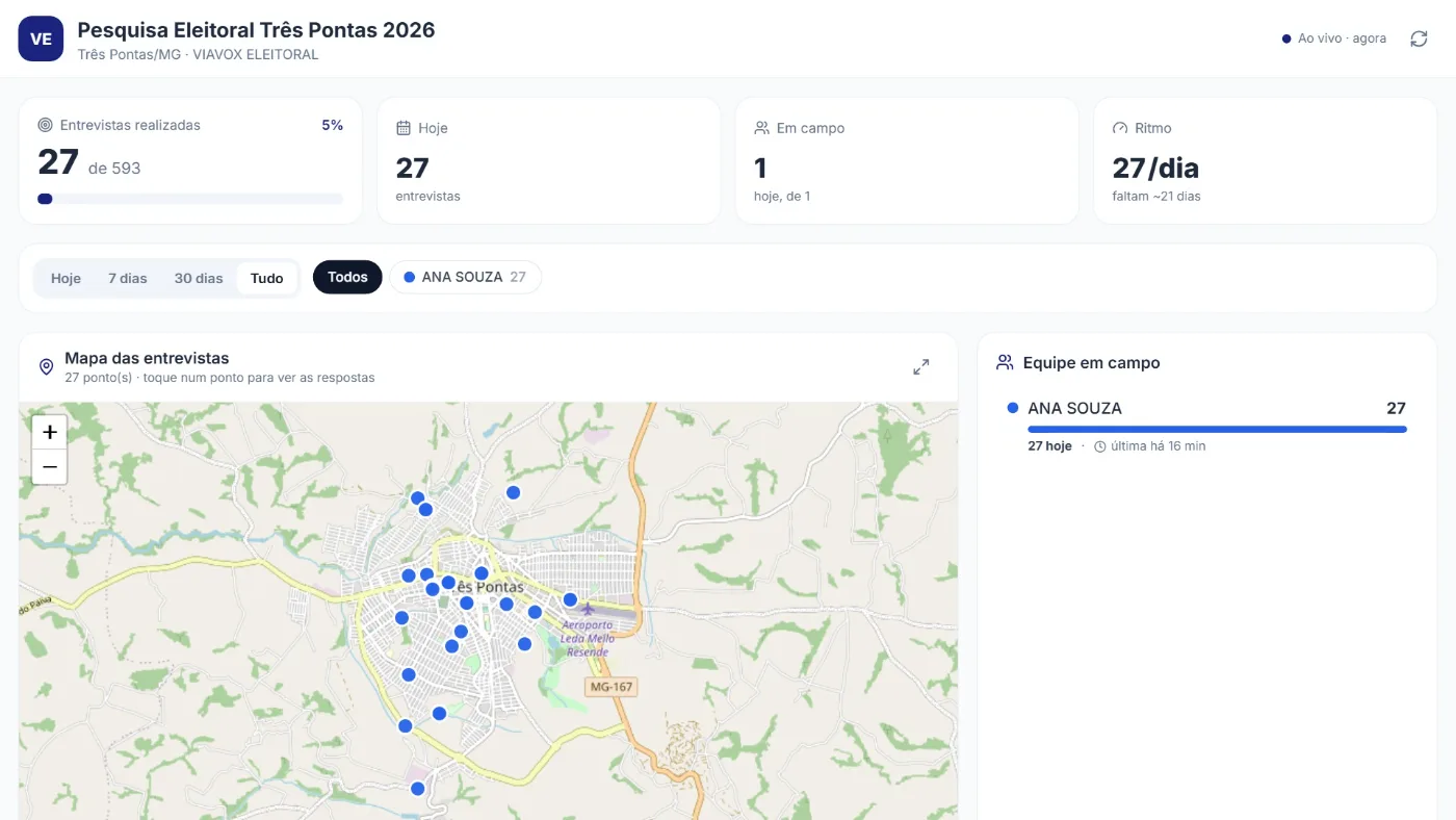 Painel do cliente com 27 entrevistas, produção do dia, equipe em campo e o mapa das entrevistas em Três Pontas
